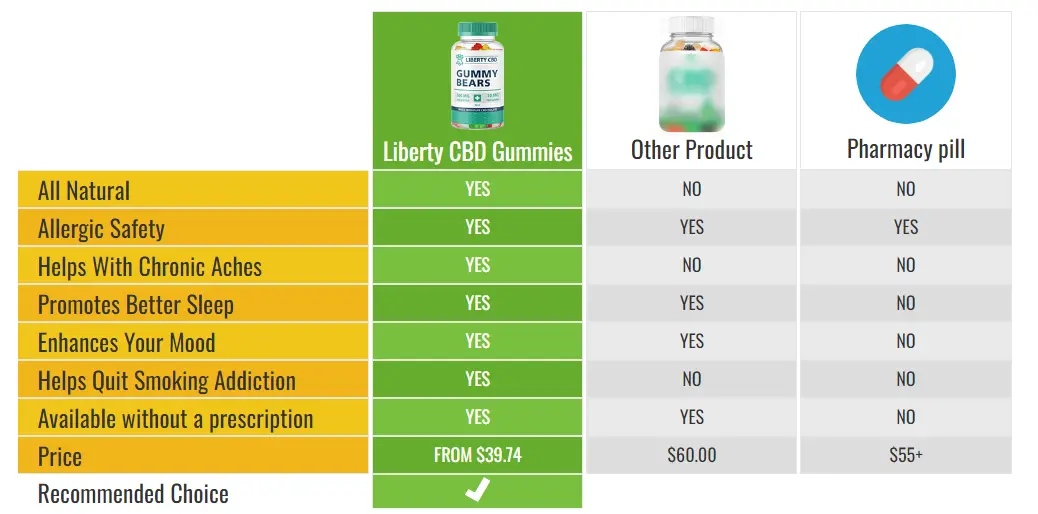 How does this Liberty CBD Gummies Product Work